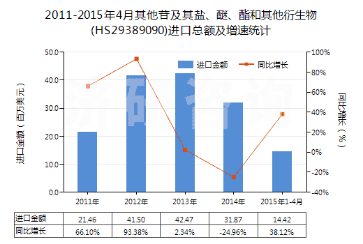2011-2015年4月其他苷及其鹽、醚、酯和其他衍生物(HS29389090)進(jìn)口總額及增速統(tǒng)計(jì)